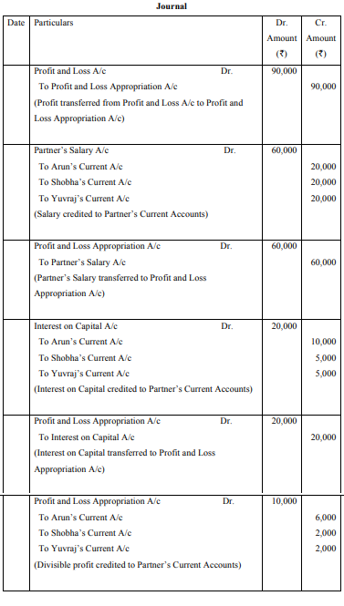 Arun, Shobha and Yuvraj were partners in a firm. On 1st April, 2018 their 